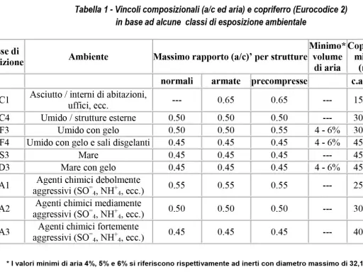 Tabella classi di esposizione calcestruzzo: ambienti, rapporto a/c, volume aria e copriferro minimo per strutture normali, armate e precompresse.