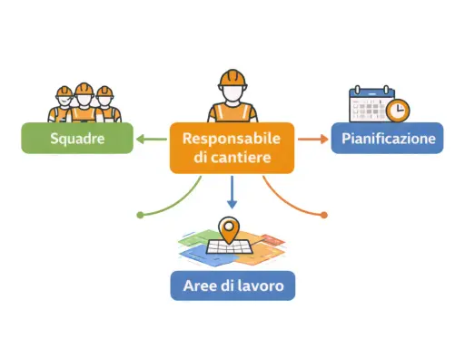 Diagramma che illustra le mansioni del responsabile di cantiere: gestione squadre, pianificazione e aree di lavoro.