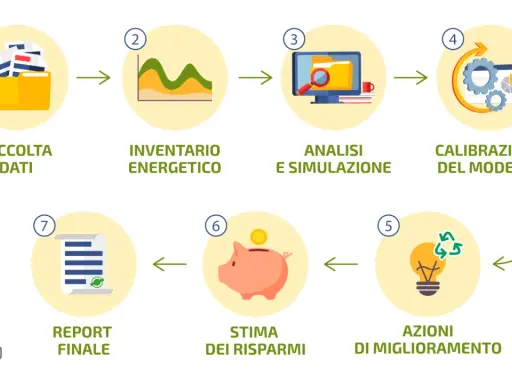 Schema di una diagnosi energetica: raccolta dati, inventario, analisi, calibrazione, azioni, risparmi e report finale.