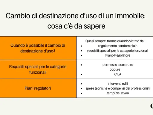 Tabella riassuntiva sul cambio di destinazione d'uso di un immobile: quando è possibile, requisiti e piani regolatori.