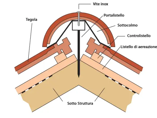 Dettaglio costruttivo di un **tetto alla lombarda** con tegole, listelli di aerazione e vite inox.
