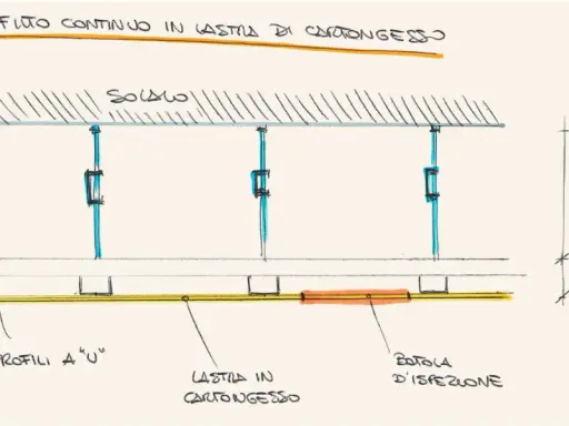 Dettaglio costruttivo di controsoffitto in cartongesso. La distanza tra i pendini metallici determina l'altezza dell'intercapedine variabile.