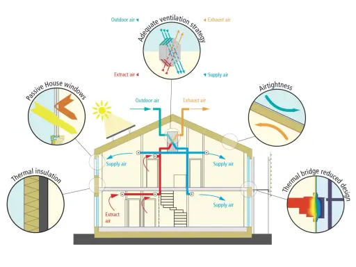 Schema di una casa con sistema di ventilazione e isolamento per una **costruzione passiva**. Dettagli su finestre, isolamento termico, tenuta all'aria e ponti termici.