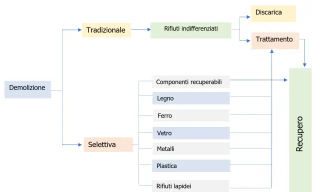 Schema gestione rifiuti da demolizione: tradizionale (indifferenziati, discarica, trattamento) e selettiva (componenti recuperabili, recupero).