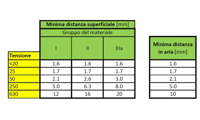 Tabelle con valori di minima distanza superficiale e in aria in mm, utili per calcolare la distanza travetti solaio in base alla tensione e al gruppo del materiale.