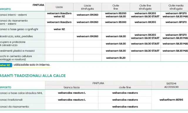 Tabella comparativa dei tipi di rasatura per diversi supporti, con indicazioni sui prodotti weber.