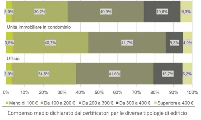 Grafico a barre che mostra il costo medio APE per tipologia di edificio: case indipendenti, condomini e uffici.