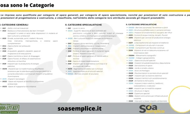 Elenco delle categorie di opere generali e specialistiche, con il loro acronimo (SOA), per qualificare le imprese edili.