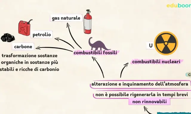 Diagramma che illustra la trasformazione di carbone, petrolio e gas naturale in combustibili fossili, con un risparmio stimato di energia primaria non rinnovabile.