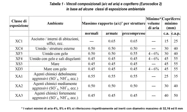 Tabella classi di esposizione calcestruzzo: ambienti, rapporto a/c, volume aria e copriferro minimo per strutture normali, armate e precompresse.
