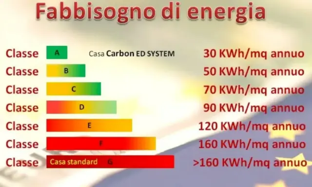 Tabella classe energetica casa: da A (30 KWh/mq annuo) a G (>160 KWh/mq annuo), con valori intermedi.