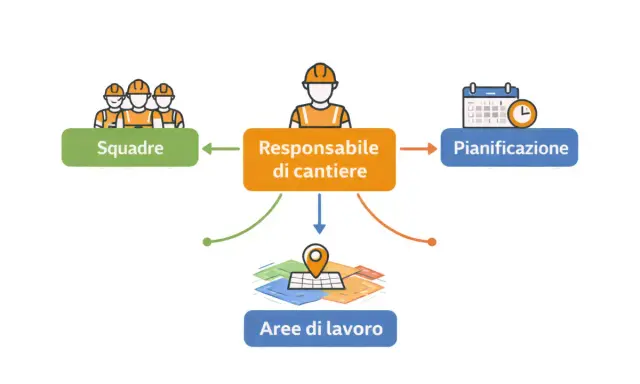 Diagramma che illustra le mansioni del responsabile di cantiere: gestione squadre, pianificazione e aree di lavoro.