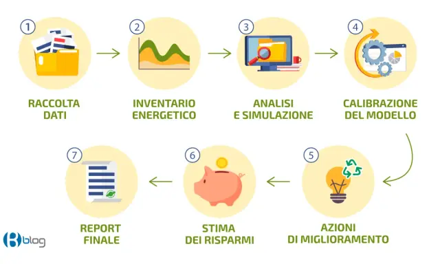 Schema di una diagnosi energetica: raccolta dati, inventario, analisi, calibrazione, azioni, risparmi e report finale.