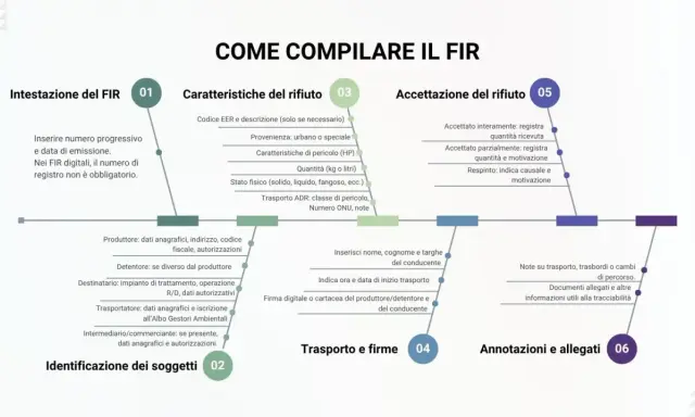 Schema per compilare il formulario rifiuti edili (FIR): intestazione, caratteristiche, accettazione, soggetti, trasporto e firme, annotazioni.