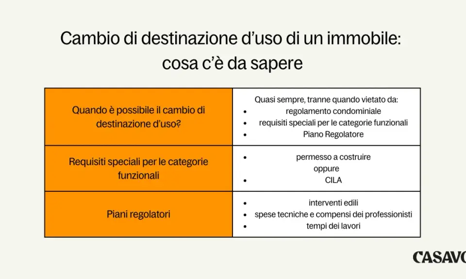 Tabella riassuntiva sul cambio di destinazione d'uso di un immobile: quando è possibile, requisiti e piani regolatori.