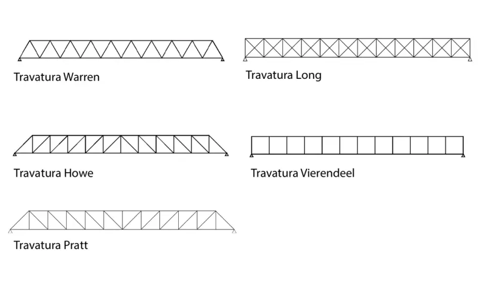 Illustrazioni di diverse travature reticolari: Warren, Long, Howe, Vierendeel e Pratt.
