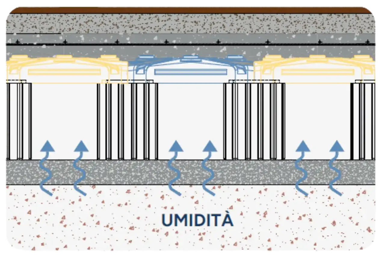 Schema di un vespaio aerato con elementi modulari che creano un vuoto sanitario per contrastare l'umidit&agrave; del terreno.