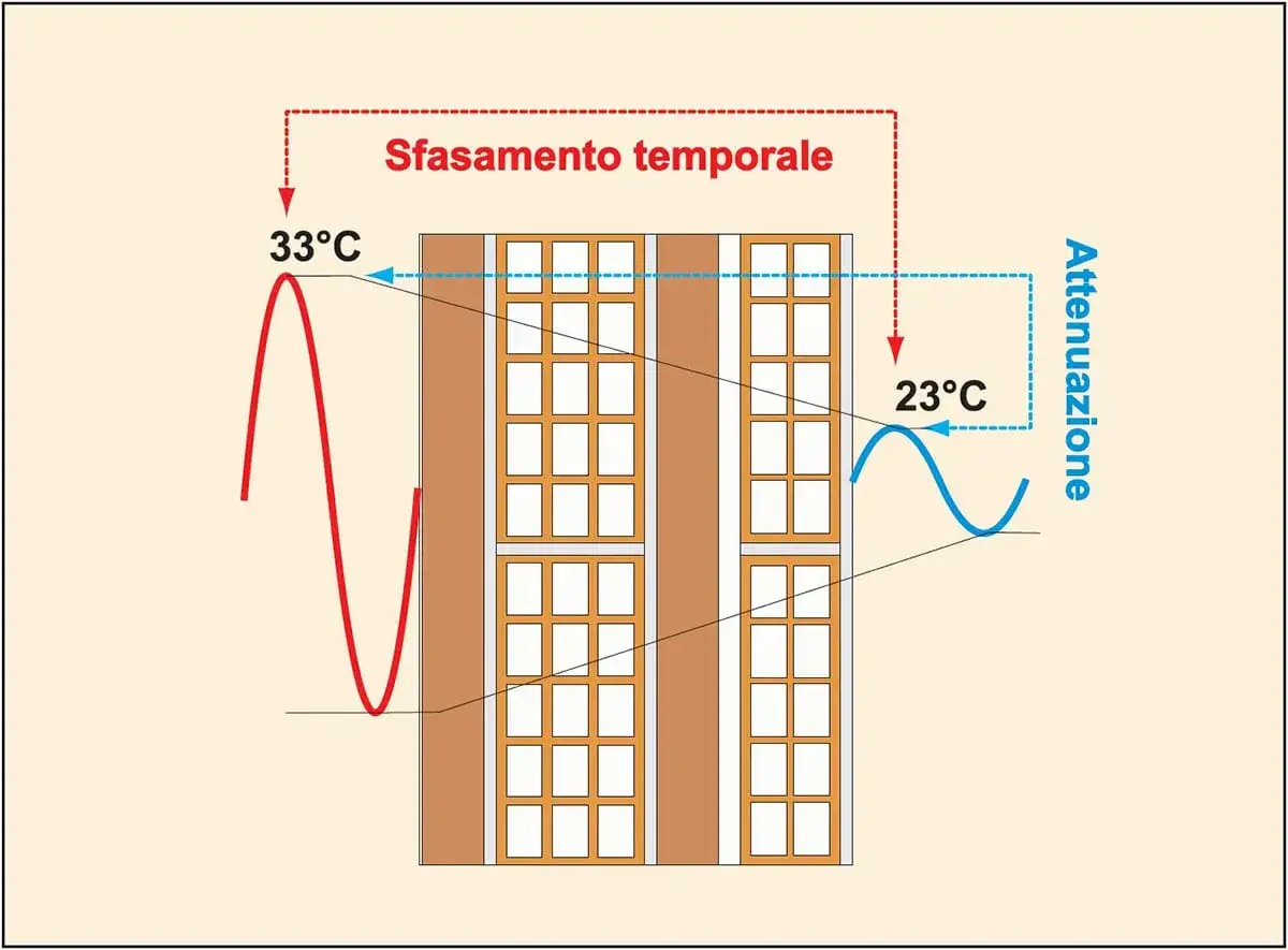 Onda termica esterna (33°C) subisce sfasamento temporale e attenuazione attraverso la parete, risultando in un'onda interna (23°C). La trasmittanza termica periodica è fondamentale.