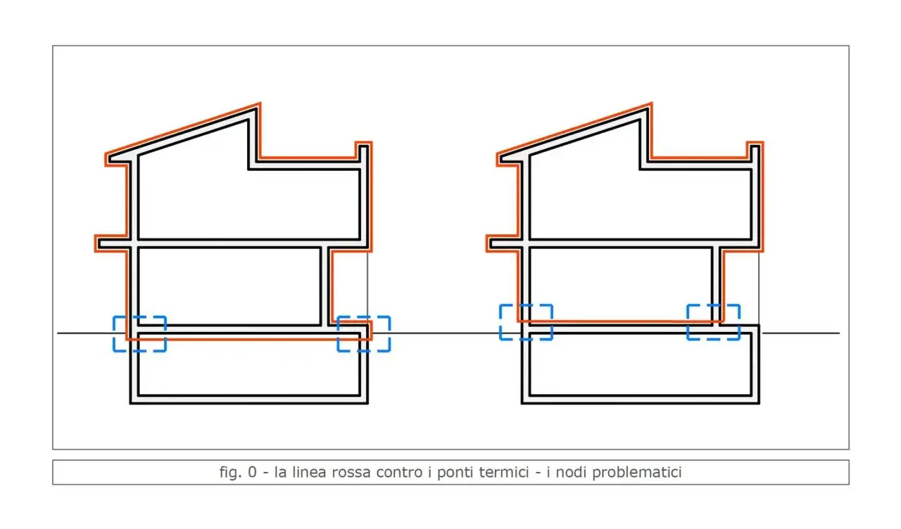 Disegni schematici di edifici che illustrano la linea rossa come soluzione contro i ponti termici, evidenziando i nodi problematici.