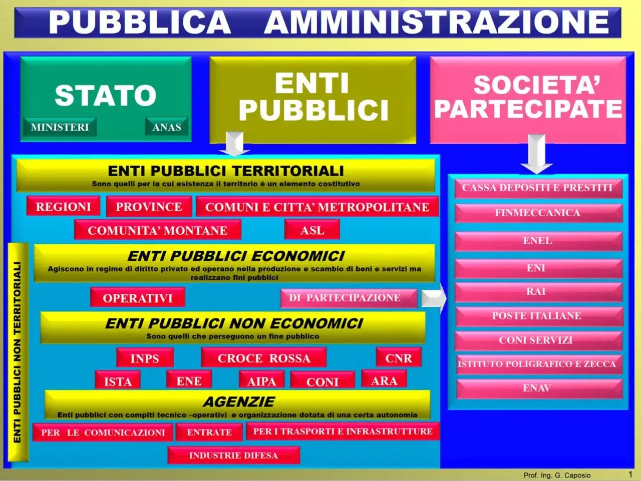 Schema della pubblica amministrazione italiana: Stato, Enti Pubblici (Territoriali, Economici, Non Economici) e Societ&agrave; Partecipate, con esempi di enti e agenzie che operano come centrale di committenza.