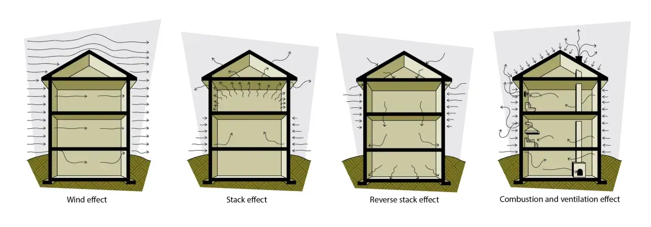 Diagrammi illustrano effetti del vento, stack, stack inverso e combustione/ventilazione su un involucro edilizio.