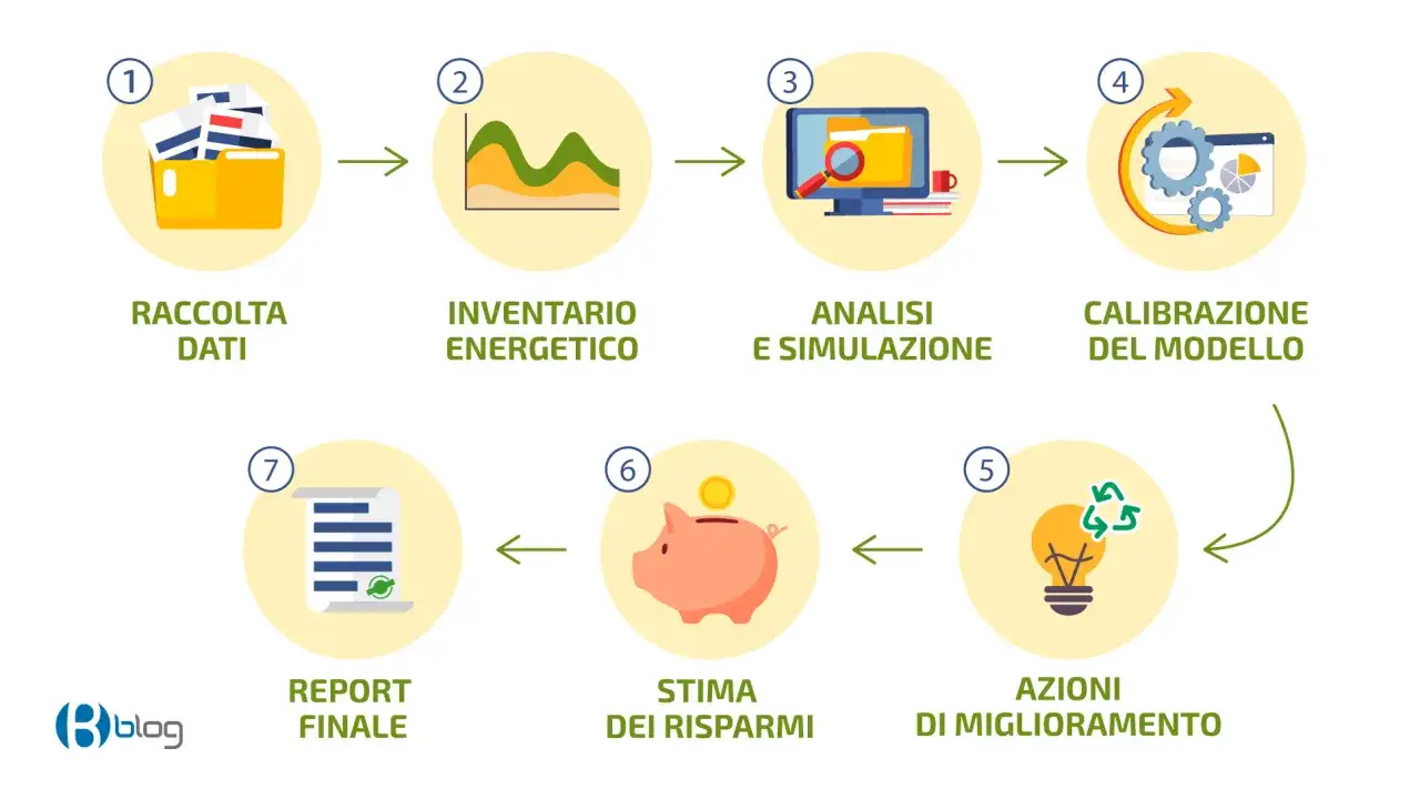 Schema di una diagnosi energetica: raccolta dati, inventario, analisi, calibrazione, azioni, stima risparmi e report finale.