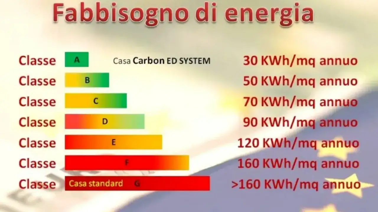 Classi energetiche delle case: dalla A (30 kWh/mq) alla G (>160 kWh/mq), vantaggi e svantaggi di ogni classe.