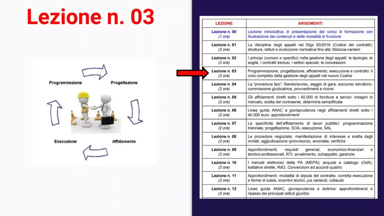 Diagramma del ciclo di gestione appalti: programmazione, progettazione, affidamento, esecuzione. Il responsabile unico del procedimento coordina le fasi.