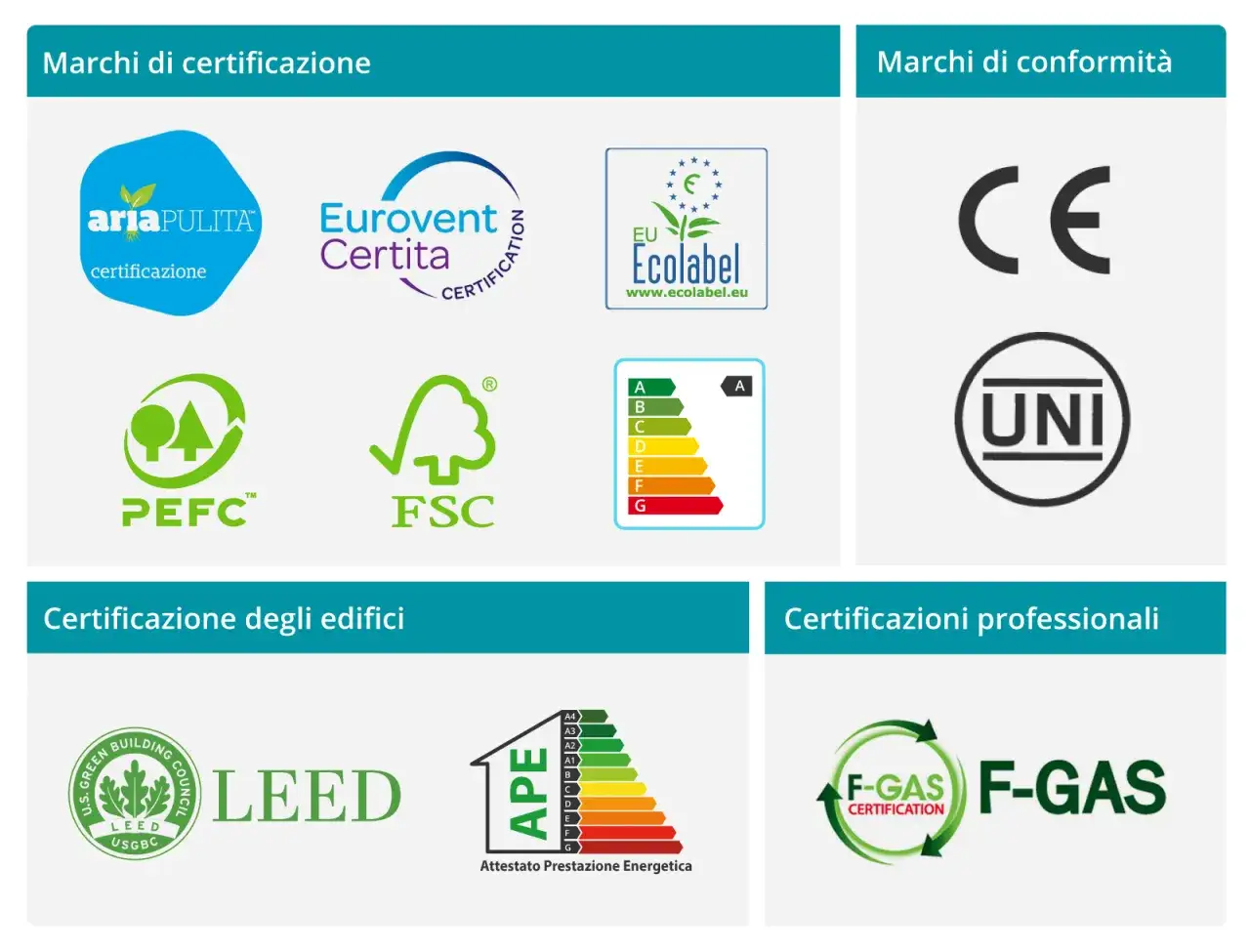 Marchi di certificazione e conformit&agrave;, tra cui Ecolabel, FSC, LEED e F-GAS, per garantire la qualit&agrave; e le vernici ecologiche.