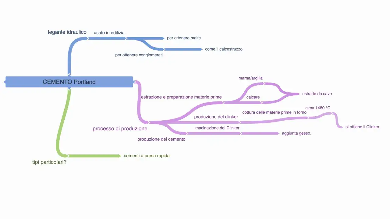 Diagramma del CEMENTO Portland: legante idraulico, processo di produzione con estrazione materie prime, cottura e macinazione per ottenere il clinker, aggiunta gesso. Include tipi particolari e usi.