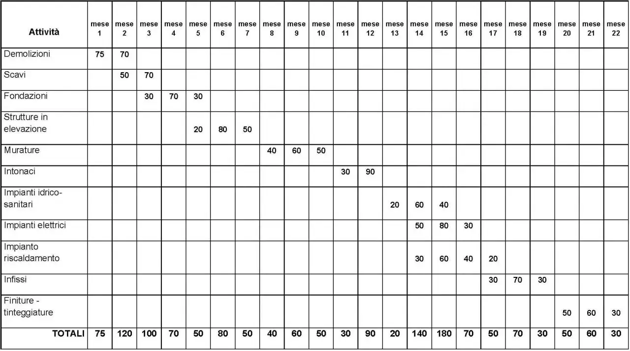 Diagramma di Gantt che illustra le fasi di un progetto edilizio, con attivit&agrave; come demolizioni, scavi e finiture. Il critical path method &egrave; implicito nella pianificazione temporale.