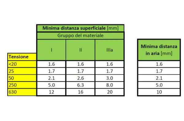 Tabelle con valori di minima distanza superficiale e in aria in mm, utili per calcolare la distanza travetti solaio in base alla tensione e al gruppo del materiale.