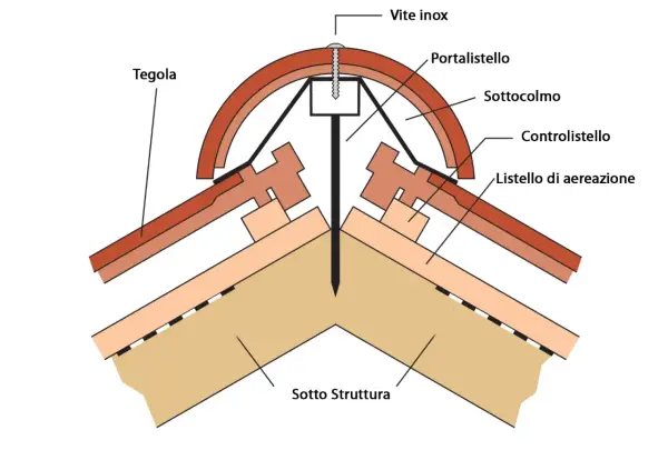 Dettaglio costruttivo di un **tetto alla lombarda** con tegole, listelli di aerazione e vite inox.