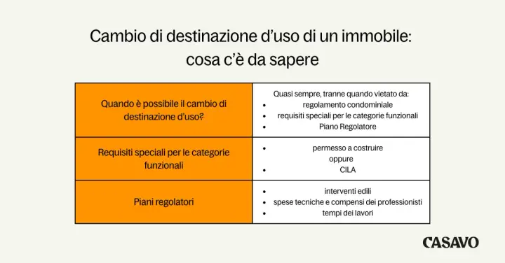 Tabella riassuntiva sul cambio di destinazione d'uso di un immobile: quando è possibile, requisiti e piani regolatori.