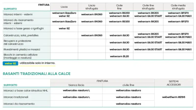 Tabella comparativa dei tipi di rasatura per diversi supporti, con indicazioni sui prodotti weber.